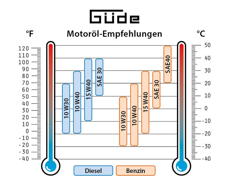 Güde Benzin-Stromerzeuger GSE 4701 RS mit 15 l Tank