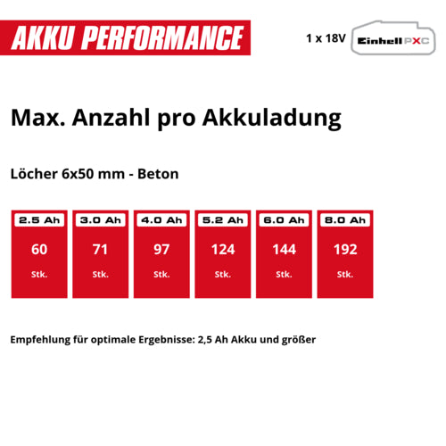 Einhell Professional Akku-Bohrhammer TP-HD 18/17-C (Li-Ion) – Solo